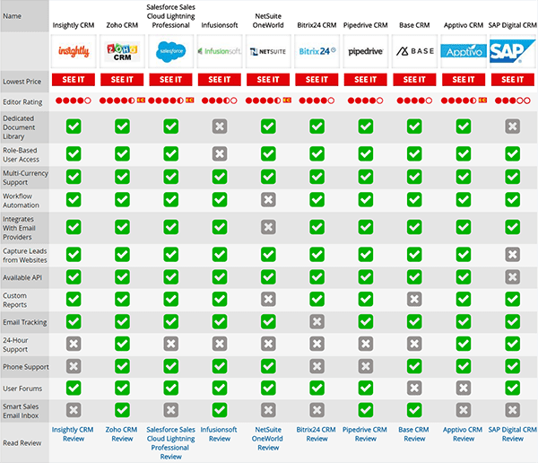 Zoho CRM Uzman Değerlendirmeleri